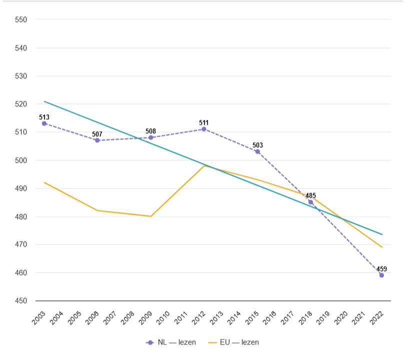 onderwijs nl 2003 2022